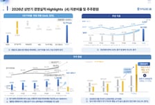 1조 클럽 복귀한 우리금융 "연말 50% 주주환원률 달성 전망"
