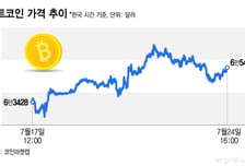 중동발 전쟁악재 반복…비트코인 6만6000달러 반납