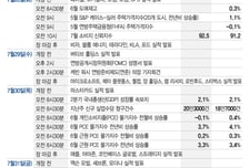 기술주 운명 가를 빅테크·반도체 실적…FOMC, 커지는 금리 인상 전망[이번주 美 증시는]