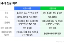 잔금대출 '오픈런' 없어진다..이주비 대출한도 '새 아파트' 기준으로 상향