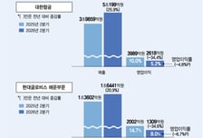 매출 늘어도 '전쟁 유류비'에 영업익 34%↓…운송사 3·4분기도 안갯속