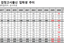 검정고시 출신, 주요 10개대 합격 역대급…서울대도 10년새 최다
