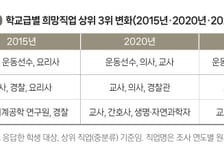 "의사보다 유튜버"…초등생 꿈 첫 3위 '크리에이터', 1위는?