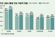 "550조 퇴직연금 잡자" 금융그룹 원팀 경쟁