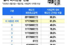 "2.1억 주고 23억 집 샀다"…李대통령 판 그 아파트, 3채 중 1채 '근저당'