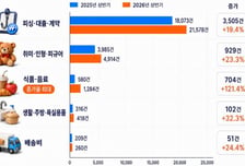 더치트 "상반기 사기조회 32억건…351만건 송금사기 예방"