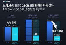 노타, '솔라 오픈2' 전용 경량화 모델 공개…"기업 AI 도입 비용 낮춘다"