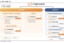 "한화, 인적분할 요인 최근 주가에 선반영…지배구조 개선 예상 '매수' 유지"