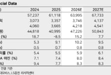 현대모비스, 부품사 밸류에이션 하락…목표가 75만원으로 하향-LS