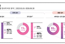 씨젠 "STI·HPV 동시감염 데이터 기반 종합검사 필요…임상으로 증명"