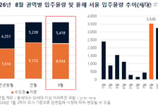 "공급 가뭄에 단비" 8월 서울 3540가구 입주…반포래미안트리니원 등