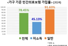 "의료 불평등 끊는다" 화성시…금수저 대신 쥐여준 '보험 수저'