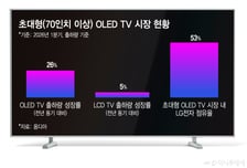 "화면 커질수록 OLED로"…초대형 TV 시장 이끄는 LG전자