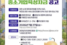 대전시, 1800억 규모 하반기 中企 육성자금 융자지원… 27일부터 접수