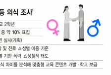 [단독]"여자가 말대꾸?" 교실속 혐오에…중학생 '양성평등 의식' 조사