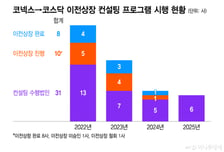 거래소, 코넥스 기업의 코스닥 이전 상장 컨설팅한다…31사 중 8사 성공