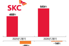 SKC, 적자 줄이고 동박 반등…유리기판 사업 속도낸다