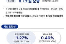 기업은행, 상반기 순이익 1조4429억원…역대 최대 중기대출 점유율
