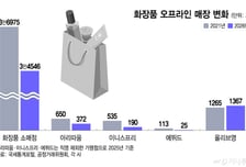 명동에 다닥다닥, '화장품 로드숍' 사라졌다...달라진 K뷰티 전략