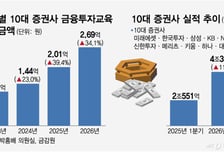 증권사 최대실적인데…금투교육엔 이익 0.002%, 교육도 부실 평가