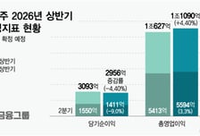 iM금융, 상반기 순이익 2956억원…자사주 300억원 추가 소각