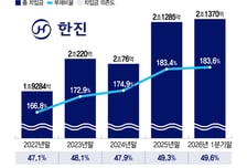 '1분기 적자' 한진 BBB+ 회사채 완판…"조달비용은 부담"
