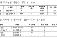지방대 의대, 작년 신입생 10명 중 5.9명 지역서 뽑았다