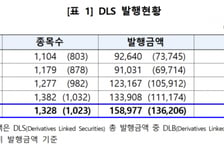 상반기 DLS 발행액 전년比 29.1% 증가…상환액·미상환잔액도↑
