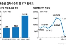 1년 벌 돈 상반기에 벌었는데…코스피 꺾이자 'ETF 딜레마' 빠진 은행