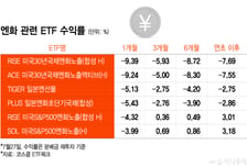바닥치는 엔화, ETF 수익률도 '털썩'