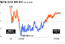 급락 벗어난 코스피, 실적·금리 시험대