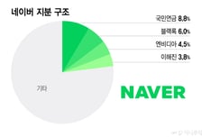 "유럽·중동 함께 뚫자" 깐부 넘어 혈맹…엔비디아, 네이버 3대 주주 됐다