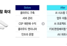 AI는 샀는데 쓸 줄 모른다…'AI 구축팀' 보내는 MSP