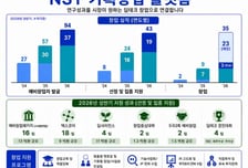 연구실 기술이 스타트업으로…'출연연 기획창업 플랫폼' 성과 가시화
