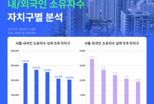 구로구가 2위...서울서 '외국인 집주인' 가장 많은 이 동네
