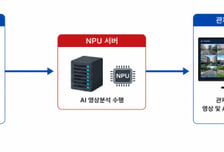 과기정통부, 공공 CCTV 1만8100대에 국산 NPU 도입