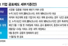 코스피 하위 25%·코스닥 10%…11월부터 '저PBR' 낙인