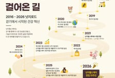 창립 10주년 캐시워크…"걷기앱 넘어 디지털 헬스케어 기업으로"
