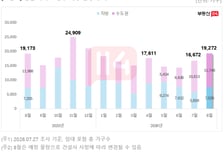 8월 전국 아파트 입주 1.9만가구…반포·매교 대단지 집들이 시작
