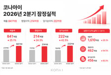 "결제플랫폼 성장한 코나아이, 2Q 영업익 214억"...전년대비 24% ↑