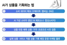 4500만 데이터가 '무엇이 팔릴까' 답한다…유통가 AI 실험