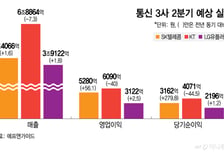 SKT 2분기 실적 회복 전망…LGU+는 선방, KT는 역기저효과
