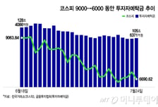 "벌써 실탄 34조 증발" 외인 던져도 싹쓸이하던 개미, 발 빼나