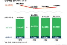 "잔금이라도 됐으면"… 집단대출 완화 검토에 상호금융 '기대감'