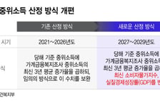 4인 가구, 692만9885원...'기준 중위소득' 산정 6년 만에 손질