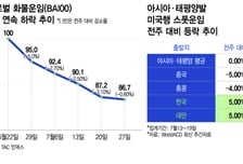 귀한 '반도체' 태우고 난다…글로벌 운임 꺾일 때 한국발 美노선 반등