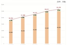 상반기 예결원 자본시장 대금 5경3129조원…전년比 17.7%↑