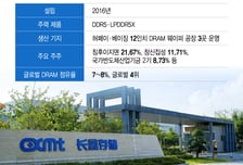 창신메모리 상장, 메모리 사이클까지 바꾸나[광화문]