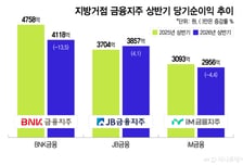 희비 엇갈린 지방금융지주…JB 사상최대, BNK·iM 후퇴