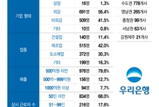 우리은행, 1226개 기업승계 골든타임 잡았다..."상담 넘어 실행"